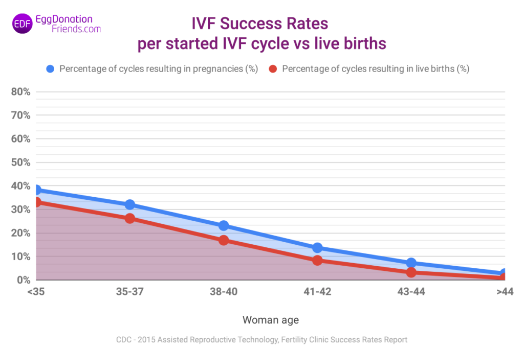 IVF success rates per started IVF cycle vs live births