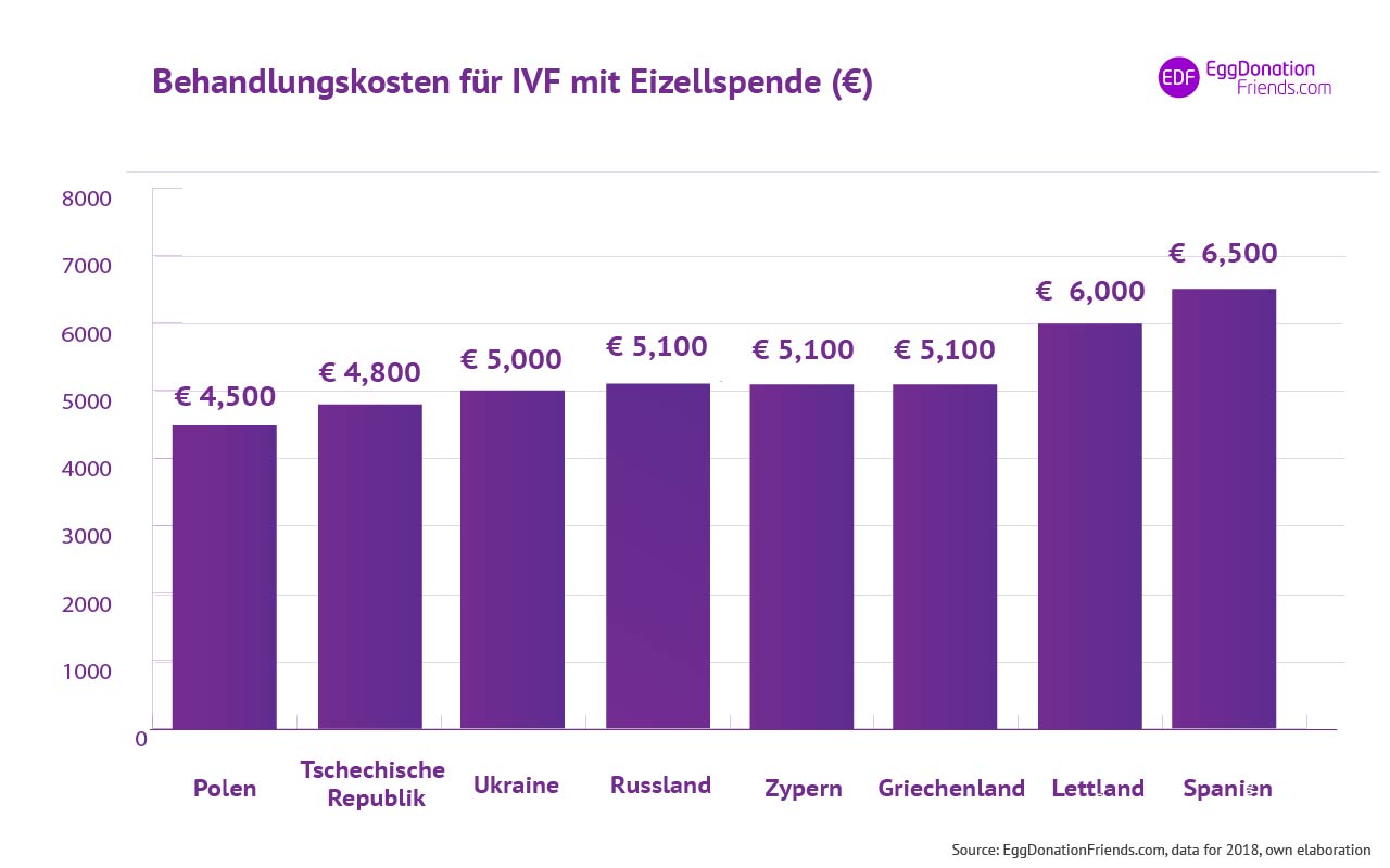 Kosten der IVF Eizellspende in Europa